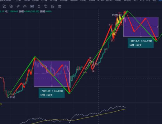 币圈大V集体转空 牛市真的结束了吗