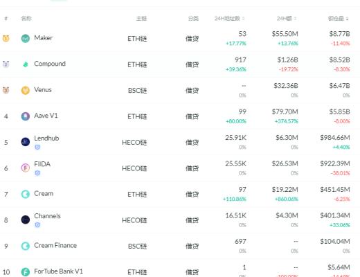 DeFi周刊 | Uniswap周交易量达到100亿美元历史新高