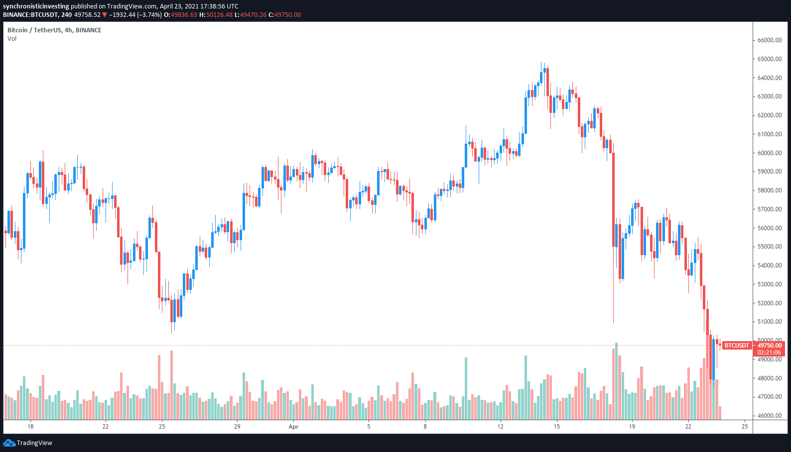 尽管比特币和山寨币修正 但DEX的交易量仍在继续飙升