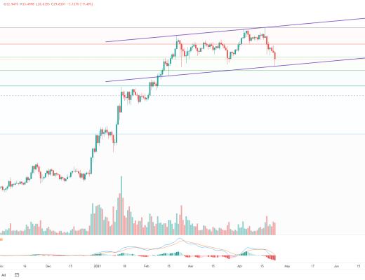 金色趋势丨BTC牛市结束了还是蓄势下一轮新高?