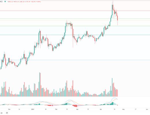 金色趋势丨BTC牛市结束了还是蓄势下一轮新高?
