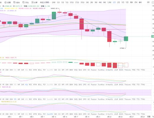 状元论币:4月26日行情分析 主力再次震仓,60000还远吗