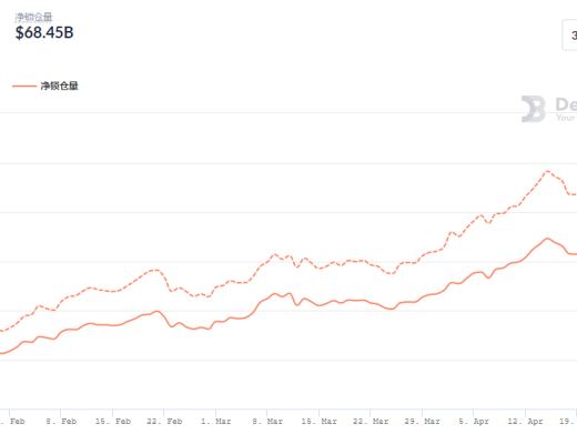 金色DeFi日报 | 算法稳定币今日平均涨幅为16.57%
