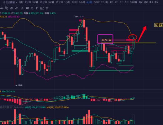 凌晨再度插针 主流币是否可能抄底