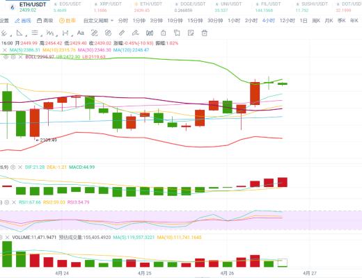 独家:ETH牛市要来了?操作建议回踩做多