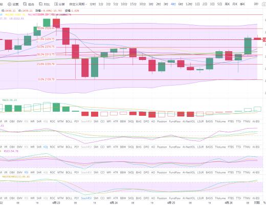 状元论币:4月26日行情分析 主力再次震仓,60000还远吗
