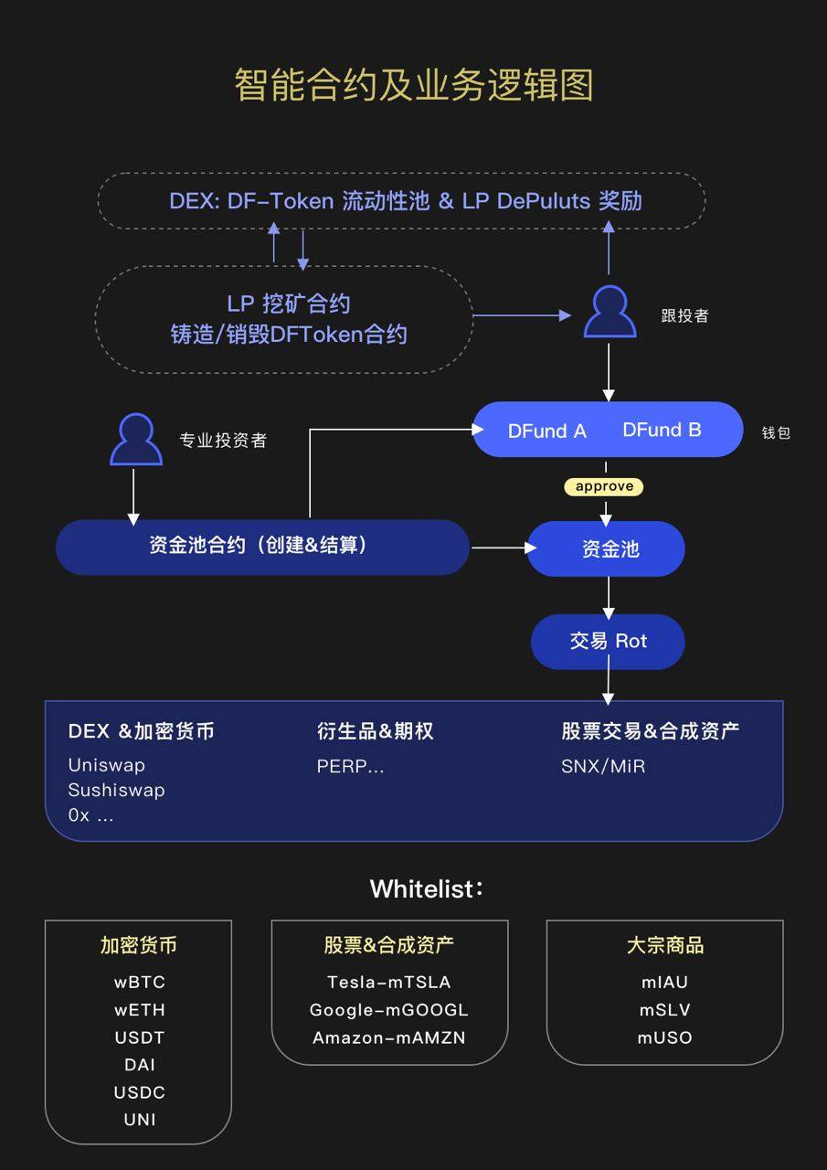 新型DeFi资管协议DePlutus：想开启链上基金新时代 还需迈过哪些坎？