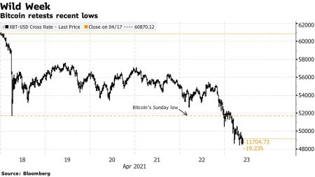 美国6月将达疫苗目标 货币政策收紧利空比特币 但印度疫情爆发成变数