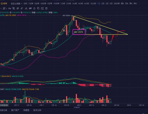 凌晨再度插针 主流币是否可能抄底