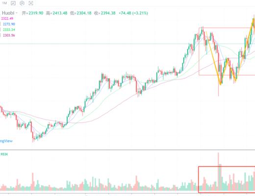 行情分析丨以太坊基本面向好, 值得继续关注