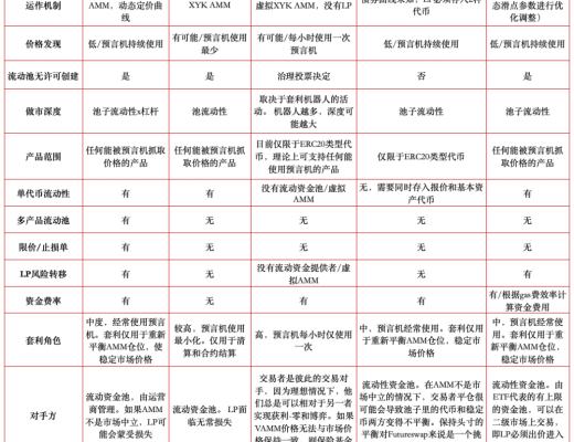 一图概览AMM衍生品DEX平台