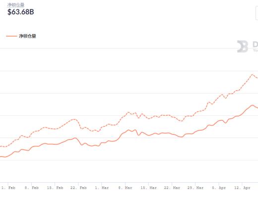 金色DeFi日报 | 以太坊DeFi用户数累计已超过200万个