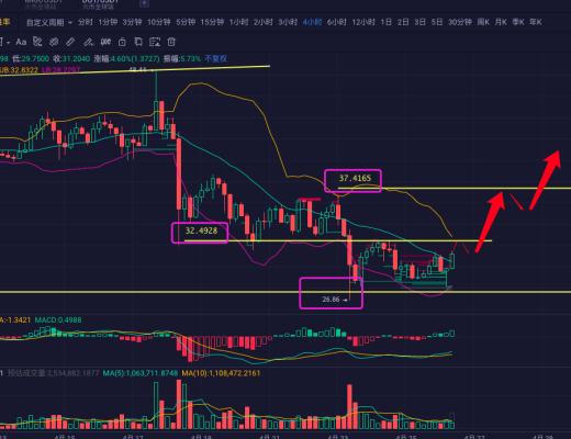 凌晨再度插针 主流币是否可能抄底