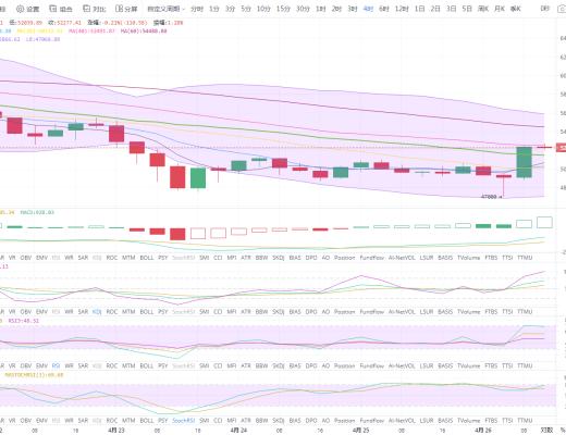 状元论币:4月26日行情分析 主力再次震仓,60000还远吗