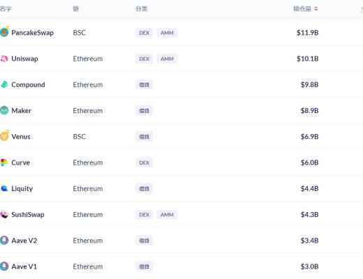 金色DeFi日报 | 算法稳定币今日平均涨幅为16.57%