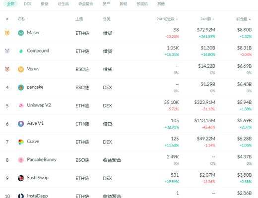 金色DeFi日报 | 以太坊DeFi用户数累计已超过200万个