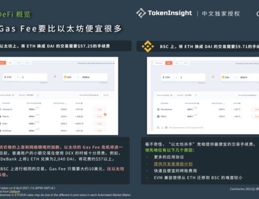 CoinGecko 2021 Q1 数字资产行业季度报告:DeFi篇