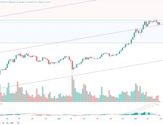 金色趋势丨BTC酝酿大级别变盘