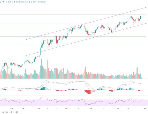 金色趋势丨BTC酝酿大级别变盘