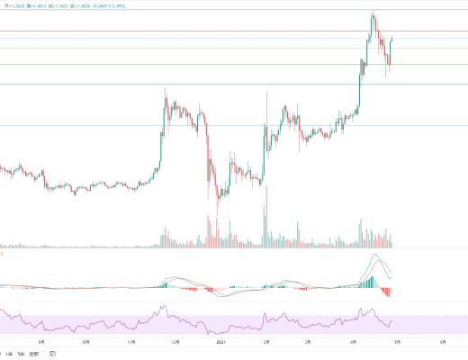 金色趋势丨BTC酝酿大级别变盘