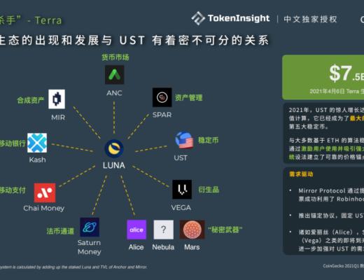 CoinGecko 2021 Q1 数字资产行业季度报告:DeFi篇