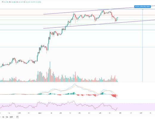 金色趋势丨BTC酝酿大级别变盘