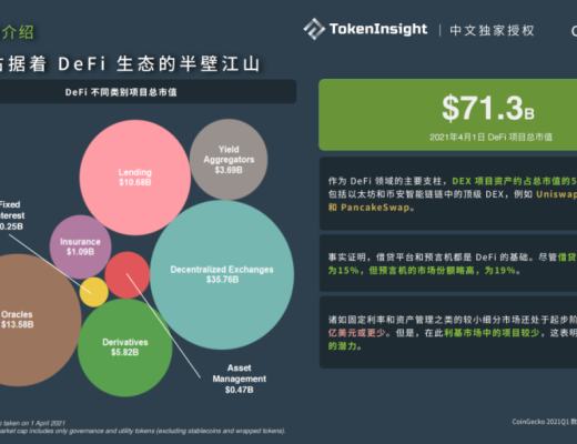 CoinGecko 2021 Q1 数字资产行业季度报告:DeFi篇