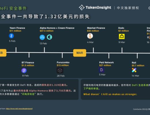 CoinGecko 2021 Q1 数字资产行业季度报告:DeFi篇
