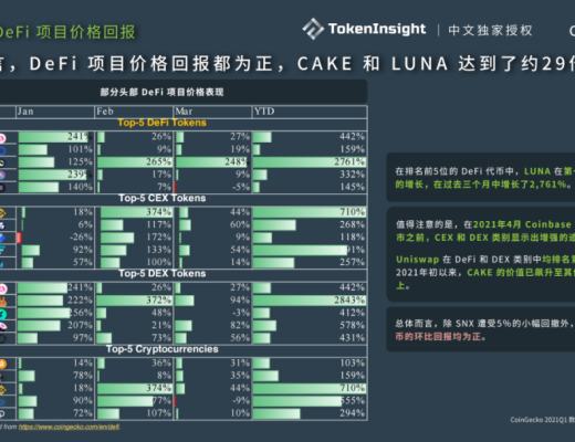 CoinGecko 2021 Q1 数字资产行业季度报告:DeFi篇
