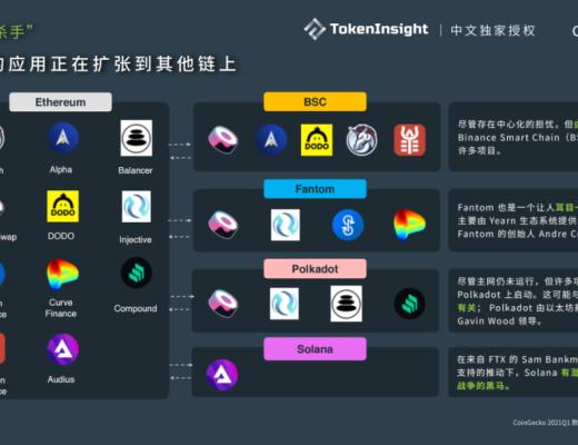 CoinGecko 2021 Q1 数字资产行业季度报告:DeFi篇
