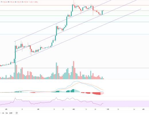 金色趋势丨BTC酝酿大级别变盘