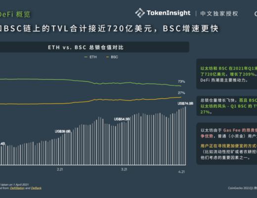 CoinGecko 2021 Q1 数字资产行业季度报告:DeFi篇