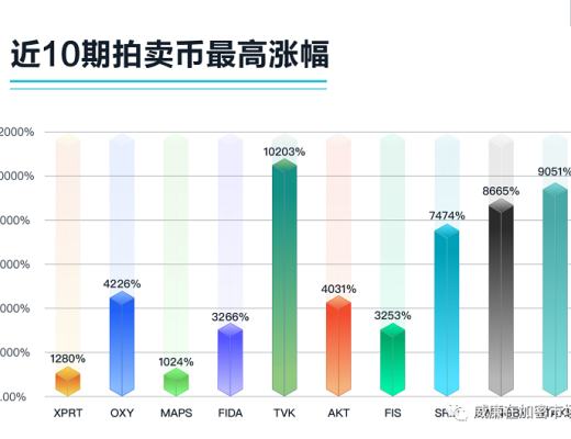打新机会分享：Ascendex新拍卖来了