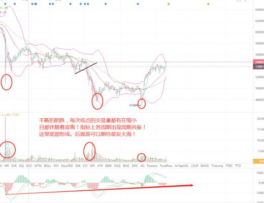 比特币周期期共振性背离 盘整结束星辰大海指日可待