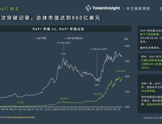 CoinGecko 2021 Q1 数字资产行业季度报告:DeFi篇