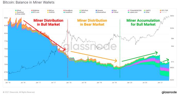 金色硬核 | 9个链上指标判断BTC处于牛熊周期什么阶段