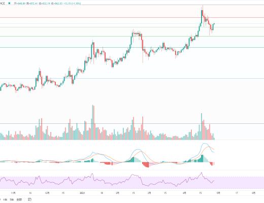 金色趋势丨BTC酝酿大级别变盘