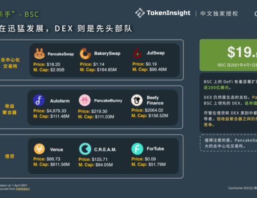 CoinGecko 2021 Q1 数字资产行业季度报告:DeFi篇