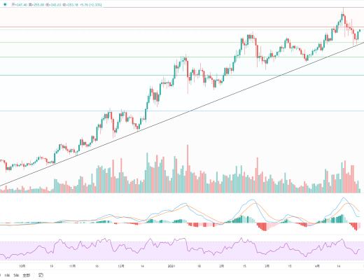 金色趋势丨BTC酝酿大级别变盘