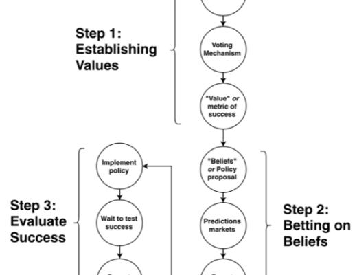 基于 Futarchy治理的案例：Amoveo、Tezos、Gnosis