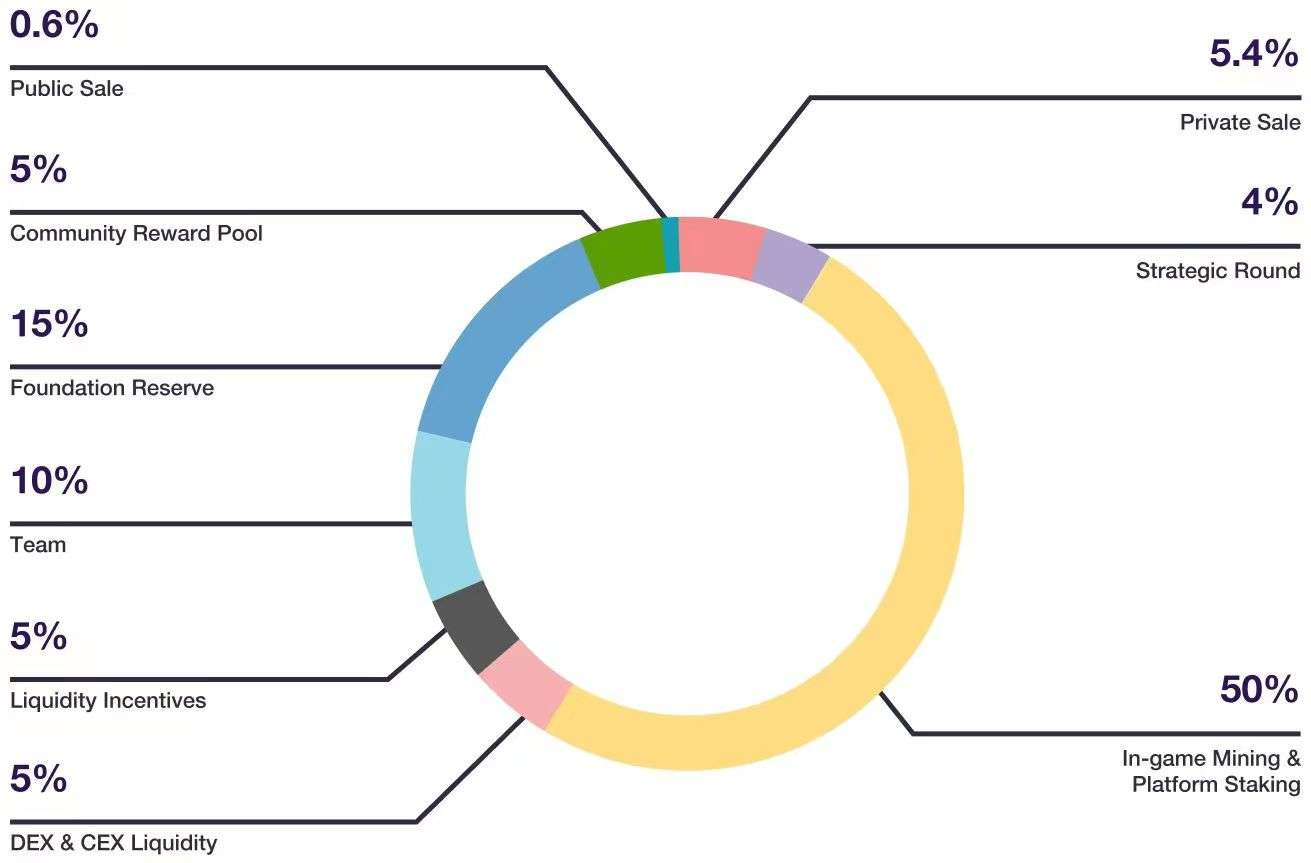 三款游戏形成经济闭环 Seascape重新定义游戏内在激励方式