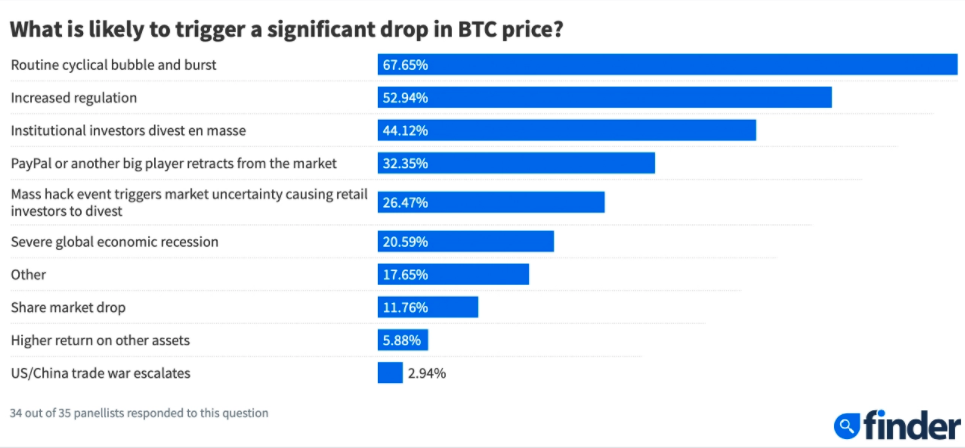 Finder比特币预测调查：比特币价格将达到六位数