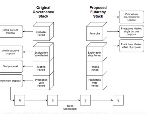 基于 Futarchy治理的案例：Amoveo、Tezos、Gnosis