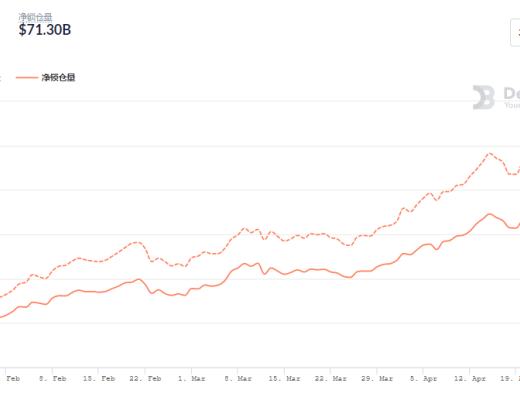 金色DeFi日报 | 以太坊上借贷协议存款总量突破400亿美元