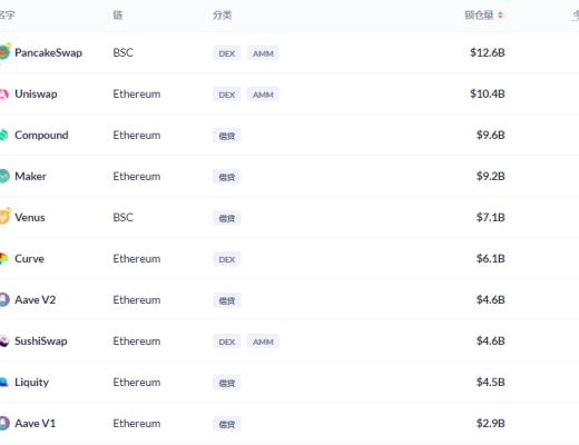 金色DeFi日报 | 以太坊上借贷协议存款总量突破400亿美元