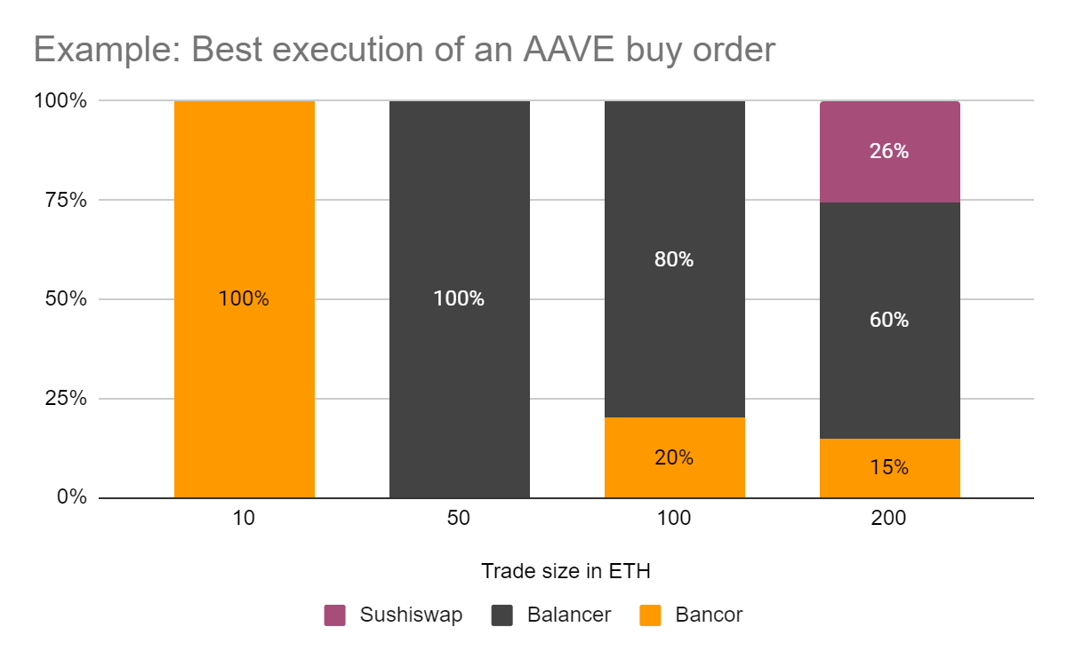 理解自动做市商 价格冲击是交易成本的首要部分