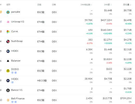 金色DeFi日报 | 以太坊上借贷协议存款总量突破400亿美元