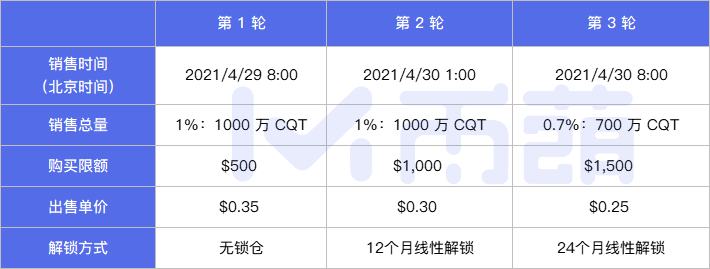 Covalent (CQT)：区块链数据查询与索引服务的开发者平台