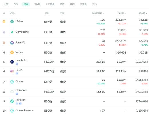 金色DeFi日报 | DeFi总锁仓量突破1000亿美元