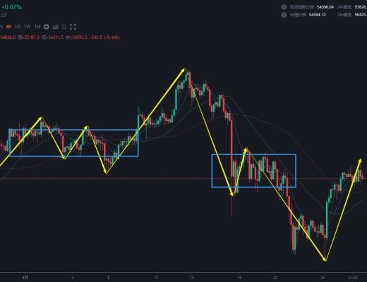 4.29低级别中枢笔结束的概率大 等待回调后开多 没有超短能力的不做空